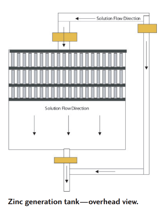 Zinc Generation Tank Layout